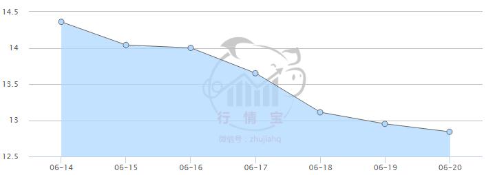 6月14-20日全国生猪（外三元）平均价格走势.jpg